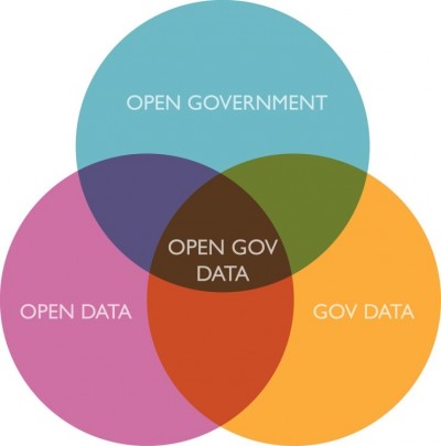 Open Gov Data diagram