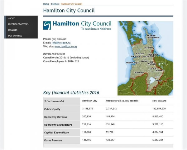 Screenshot showing profile page for Hamilton City Council.