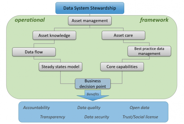 operational Data Governance arises from data stewardship strategies. Each assets within the framework represents an activity and an artifact. All of this centralises on a business decision point and, ultimately, gives rise to benefits for the organisation. 