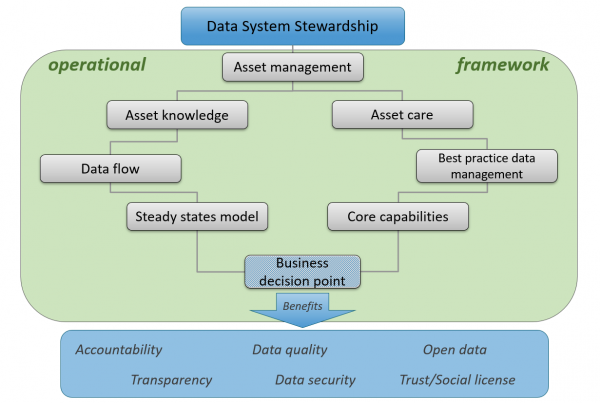 Operational data governance - data.govt.nz