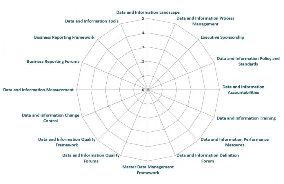 A radar graph containing the domains of the data and information governance maturity model.  