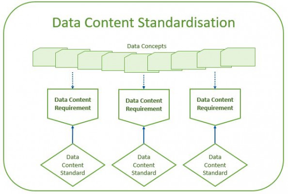 Data Content Standardisation Data Govt Nz