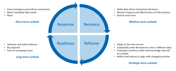 Four stages are represented as four quarters of a circle. Arrows around the circumference of the circle indicates that the stages move from response, to recovery, to reframe, to readiness, and back to response. Bullet pointed lists refer to the characteristics of each stage, also mentioned below.