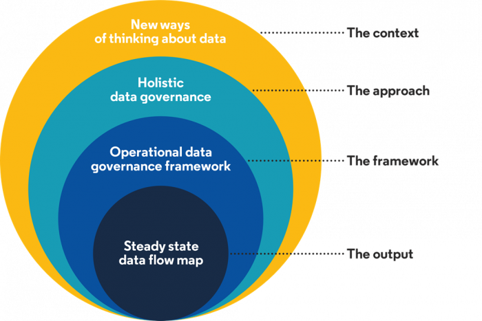 Holistic data governance, the approach, embedded within the new way of thinking about data, the context. The operational Data Governance framework, the framework, is embedded within those. Finally, the steady state data flow map, the output, is embedded in the middle of the rest.