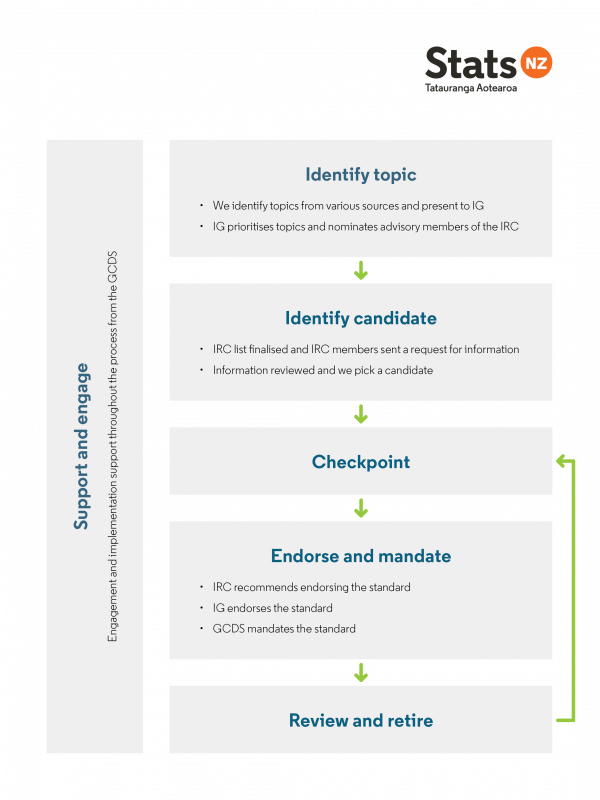 This flow diagram describes the five stages of the new process. Each stage is also described above. The diagram also includes a support and engage element relevant to all stages, in which the GCDS supports the entire process.  