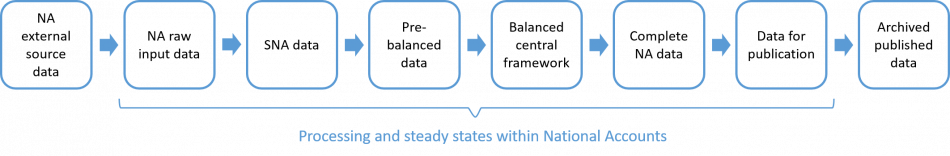 This image depicts the Stats NZ example use of steady states described below.