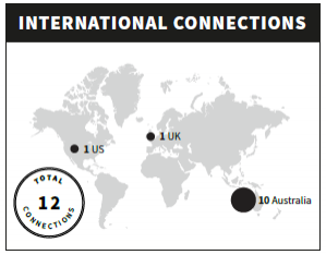Image showing number of international connections