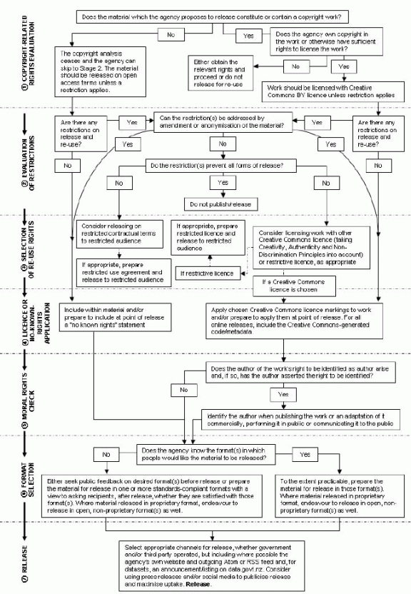 NZGOAL review and release process decision tree