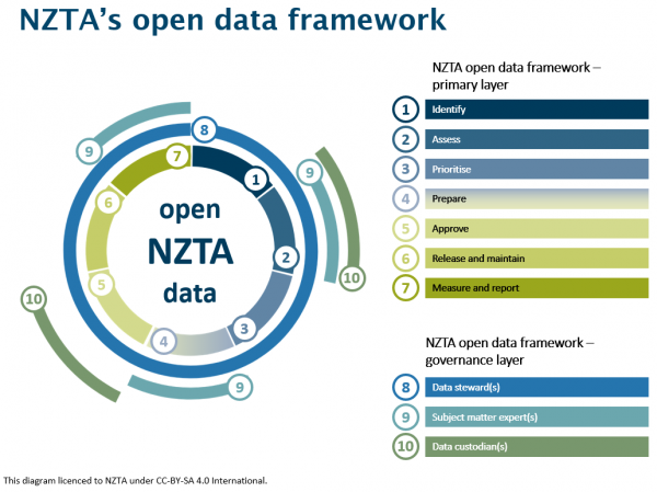 NZTA's open data framework