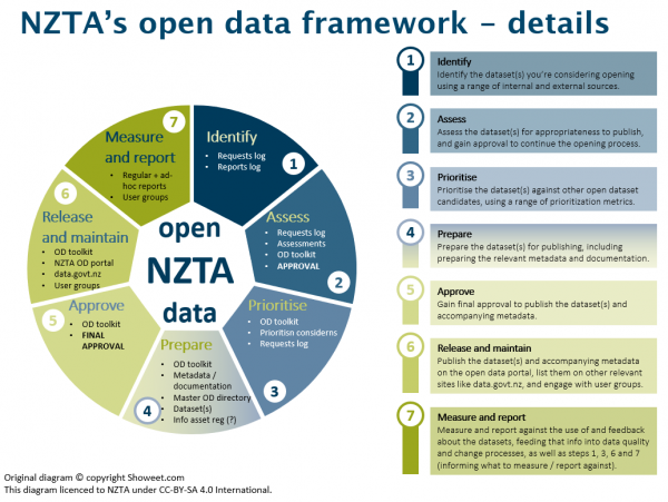 NZTA's open data framework - Details