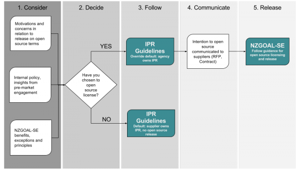 Diagram demonstrating procurement and release process under IPR guidelines
