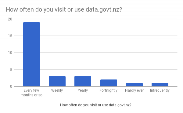 Column chart showing how often users visit data.govt.nz