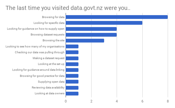 Chart showing what users did the last time they visited data.govt.nz