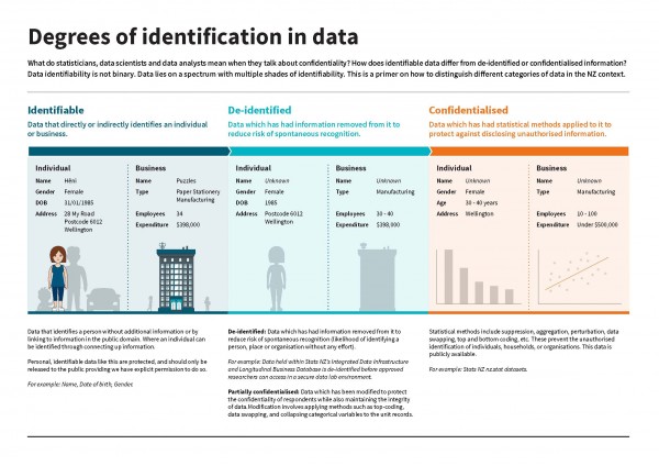 Diagram: Degrees of Identification in Data