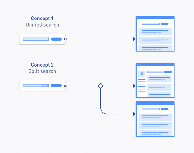 Flow diagram showing both concepts