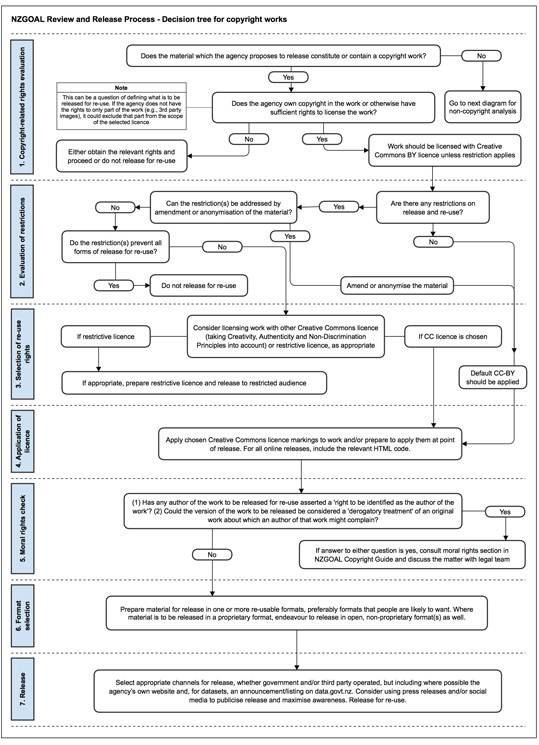 NZGOAL review and release process - decision tree for copyright works