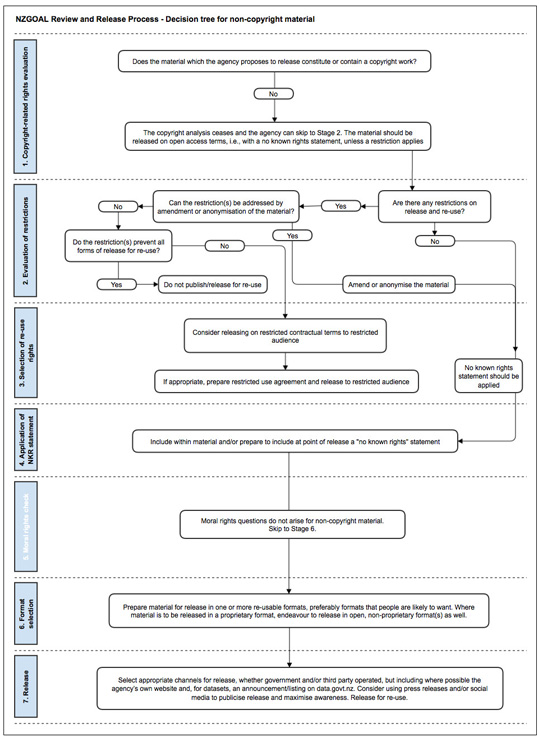 NZGOAL review and release process - decision tree for non-copyright materials